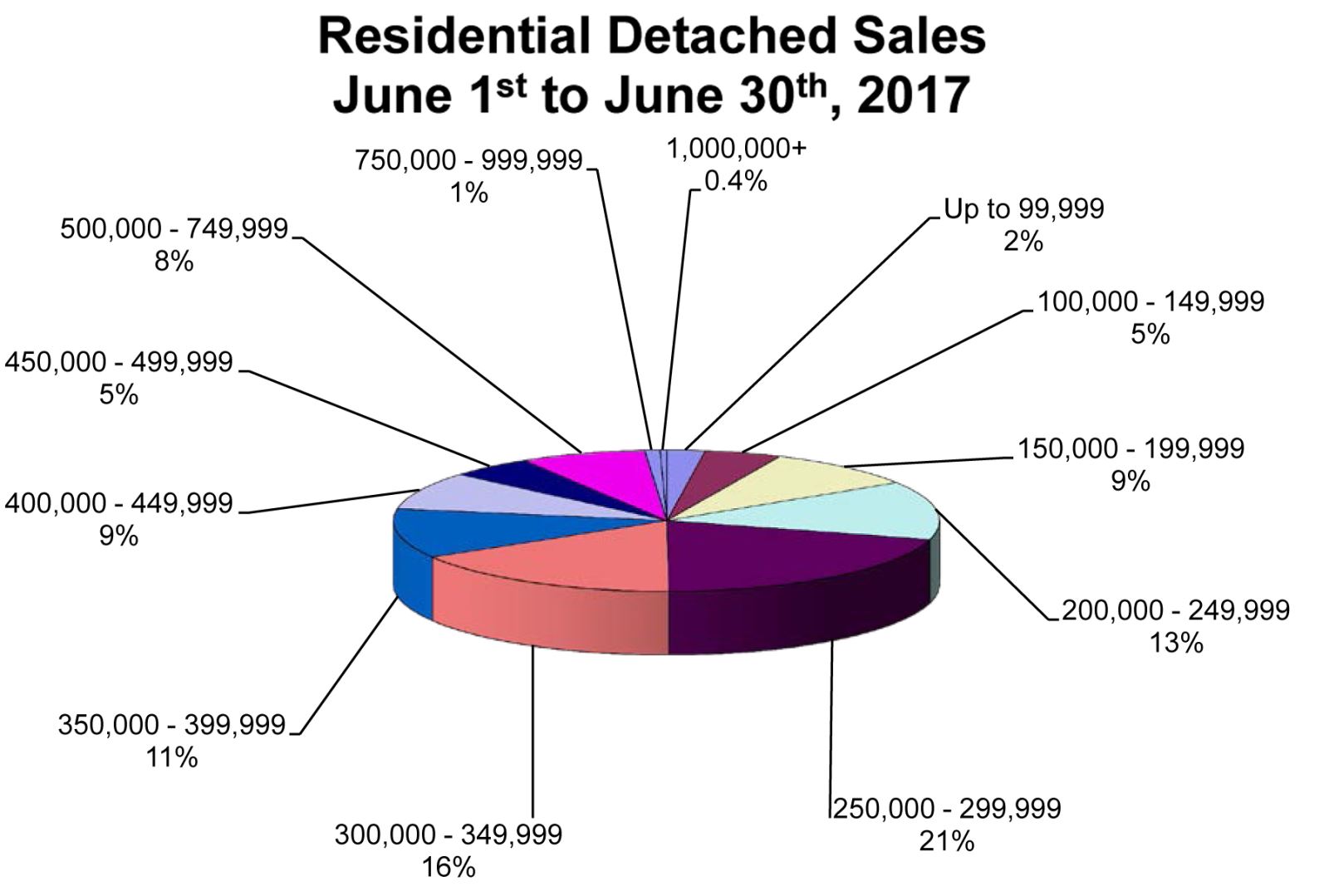 Residential Detached Sales Pie Chart